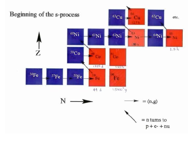 60 Ni 59 Co 56 Fe 57 Fe 58 Fe 61 Ni 63 Cu