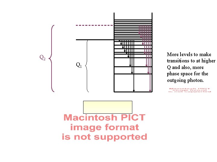 Q 2 Q 1 More levels to make transitions to at higher Q and