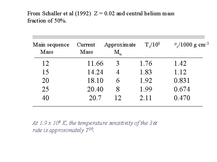 From Schaller et al (1992) Z = 0. 02 and central helium mass fraction
