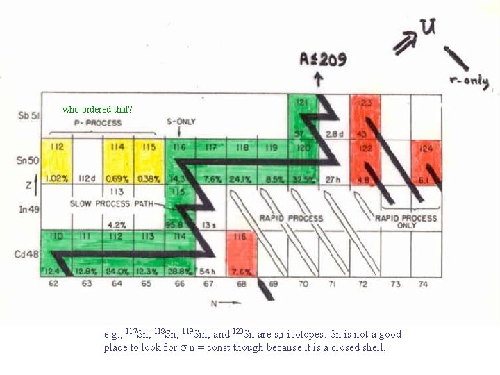who ordered that? e. g. , 117 Sn, 118 Sn, 119 Sm, and 120