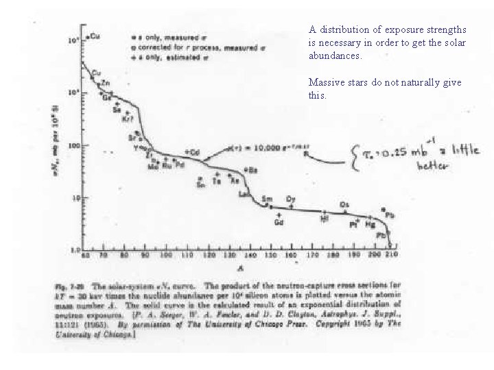 A distribution of exposure strengths is necessary in order to get the solar abundances.