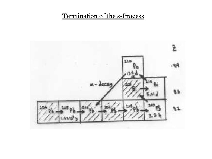 Termination of the s-Process 