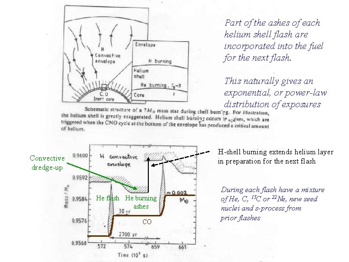 Part of the ashes of each helium shell flash are incorporated into the fuel