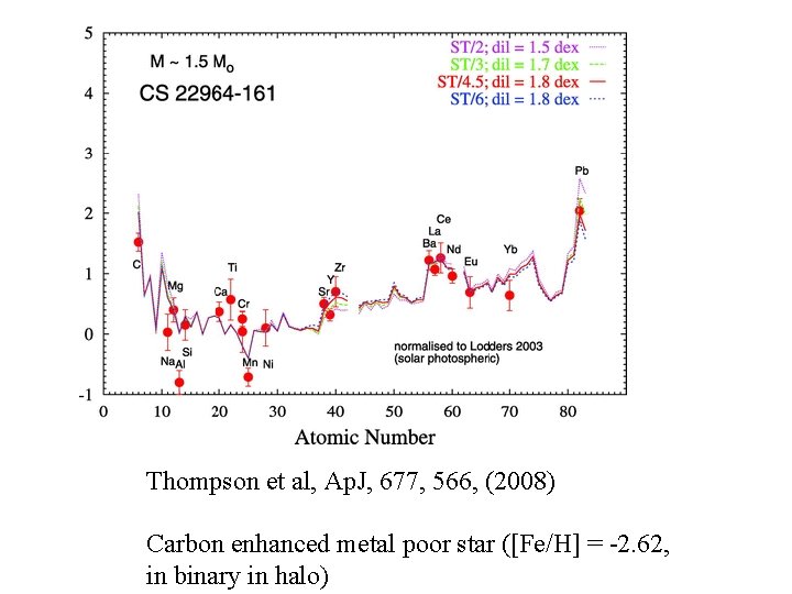 Thompson et al, Ap. J, 677, 566, (2008) Carbon enhanced metal poor star ([Fe/H]