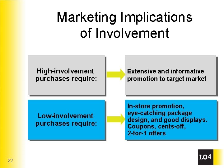 Marketing Implications of Involvement 22 High-involvement purchases require: Extensive and informative promotion to target