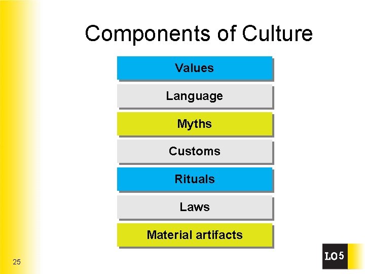 Components of Culture Values Language Myths Customs Rituals Laws Material artifacts 25 5 