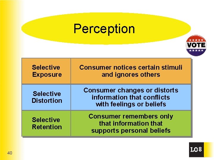 Perception 40 Selective Exposure Consumer notices certain stimuli and ignores others Selective Distortion Consumer