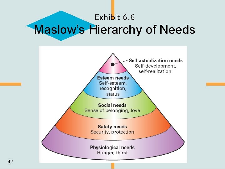 Exhibit 6. 6 Maslow’s Hierarchy of Needs 42 