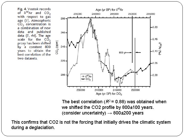 The best correlation (R 2 = 0. 88) was obtained when we shifted the