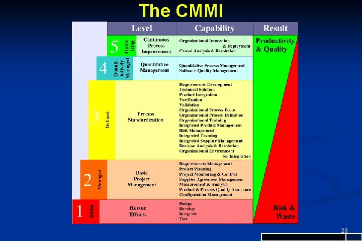 The CMMI 28 