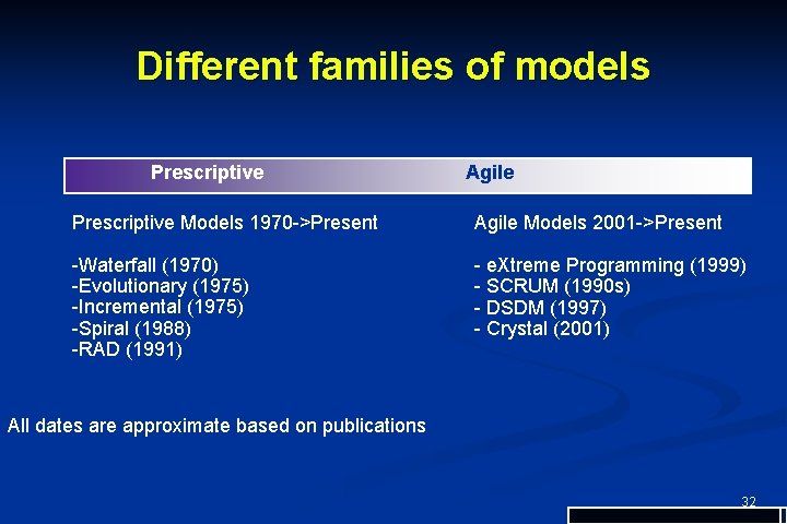 Different families of models Prescriptive Agile Prescriptive Models 1970 ->Present Agile Models 2001 ->Present
