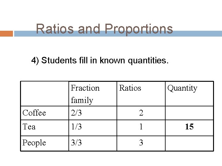 Ratios and Proportions 4) Students fill in known quantities. Coffee Fraction family 2/3 Ratios