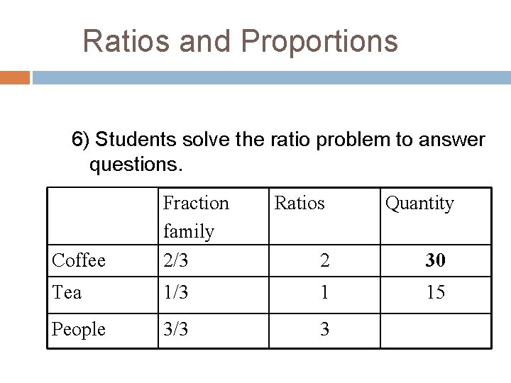 Ratios and Proportions 6) Students solve the ratio problem to answer questions. Coffee Fraction