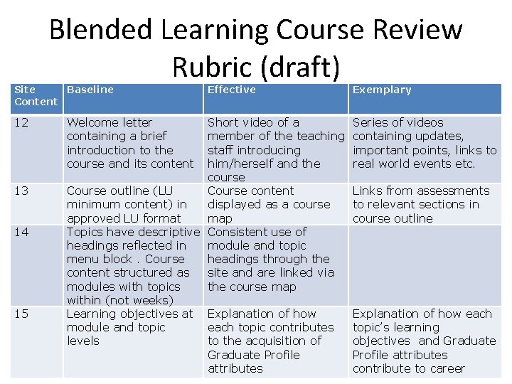 Blended Learning Course Review Rubric (draft) Site Baseline Content 12 13 14 15 Welcome