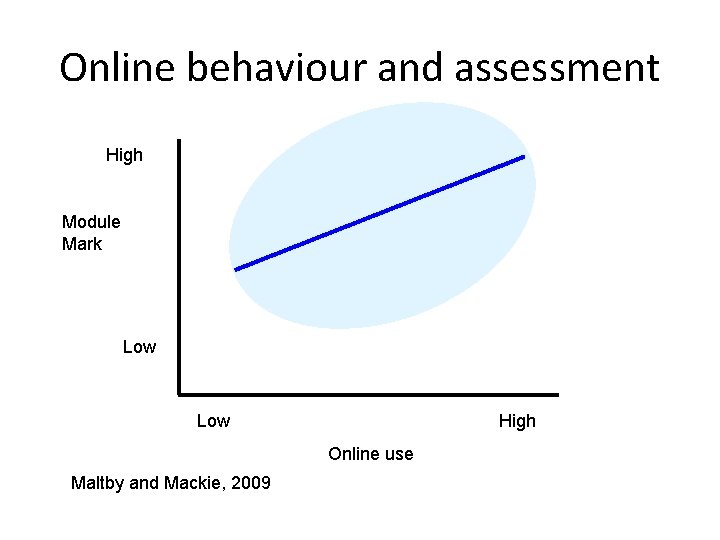 Online behaviour and assessment High Module Mark Low High Online use Maltby and Mackie,