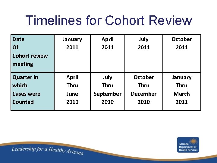 Timelines for Cohort Review Date Of Cohort review meeting Quarter in which Cases were