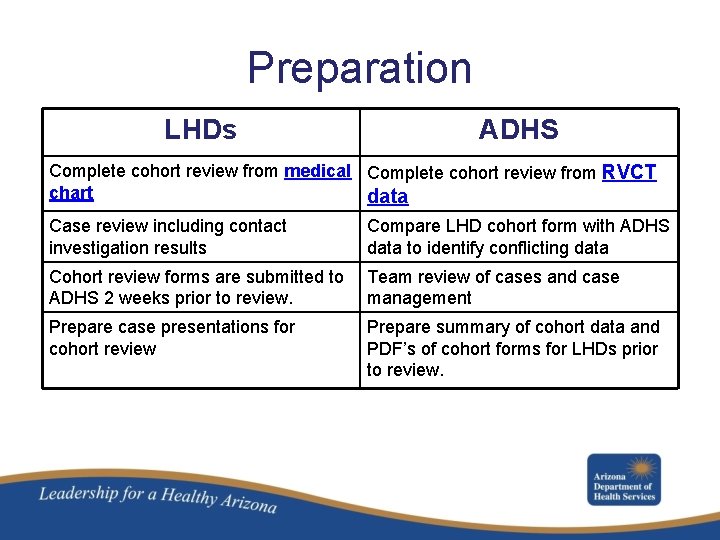 Preparation LHDs ADHS Complete cohort review from medical Complete cohort review from RVCT chart