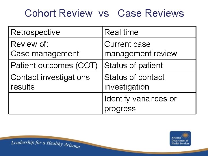 Cohort Review vs Case Reviews Retrospective Review of: Case management Patient outcomes (COT) Contact