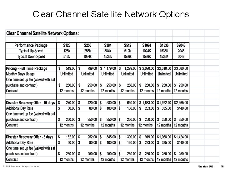 Clear Channel Satellite Network Options © 2006 Avaya Inc. All rights reserved. Session 809