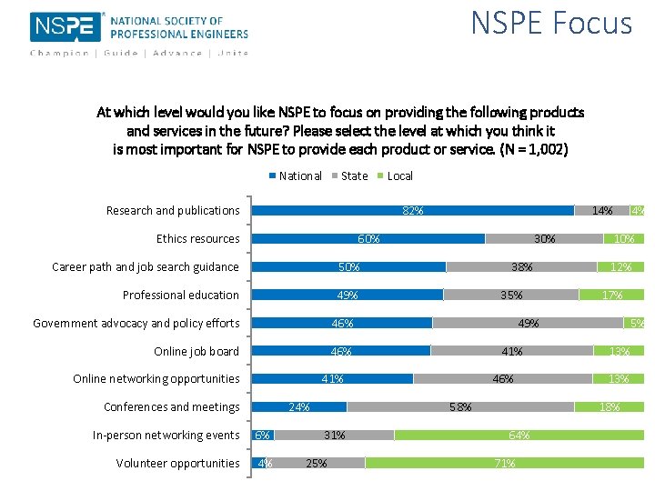 NSPE Focus At which level would you like NSPE to focus on providing the NSPE Focus At which level would you like NSPE to focus on providing the