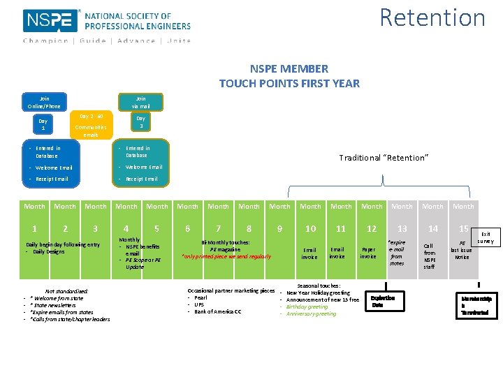 Retention NSPE MEMBER TOUCH POINTS FIRST YEAR Join Online/Phone Join via mail Day 2