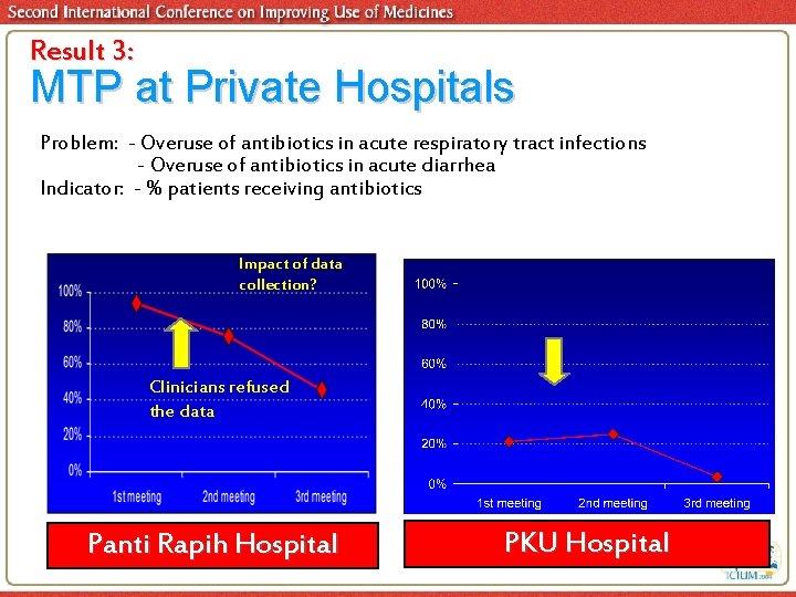 Result 3: MTP at Private Hospitals Problem: - Overuse of antibiotics in acute respiratory