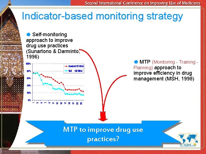 Indicator-based monitoring strategy | Self-monitoring approach to improve drug use practices (Sunartono & Darminto,