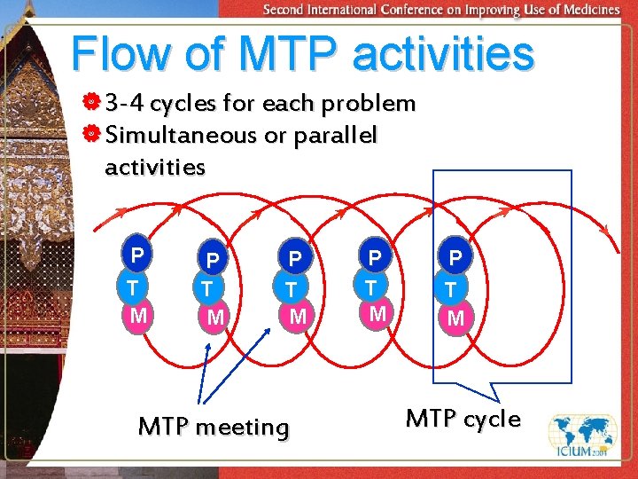 Flow of MTP activities | 3 -4 cycles for each problem | Simultaneous or