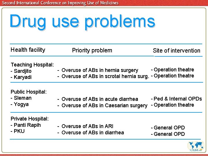 Drug use problems Health facility Priority problem Site of intervention Teaching Hospital: - Operation