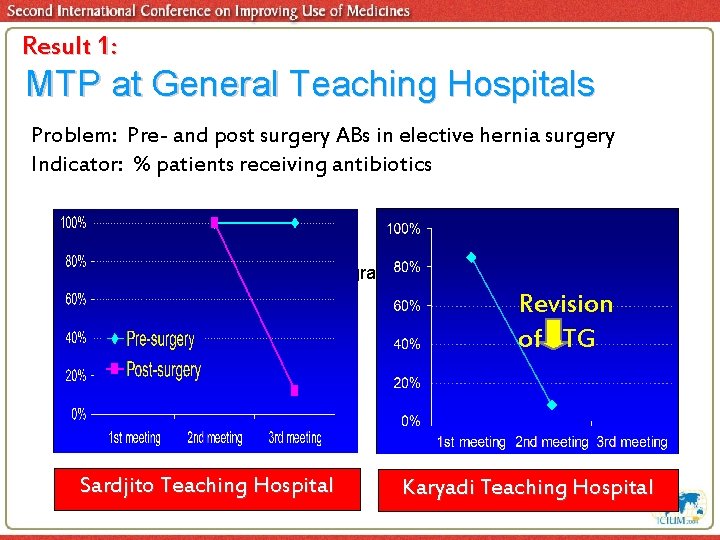 Result 1: MTP at General Teaching Hospitals Problem: Pre- and post surgery ABs in