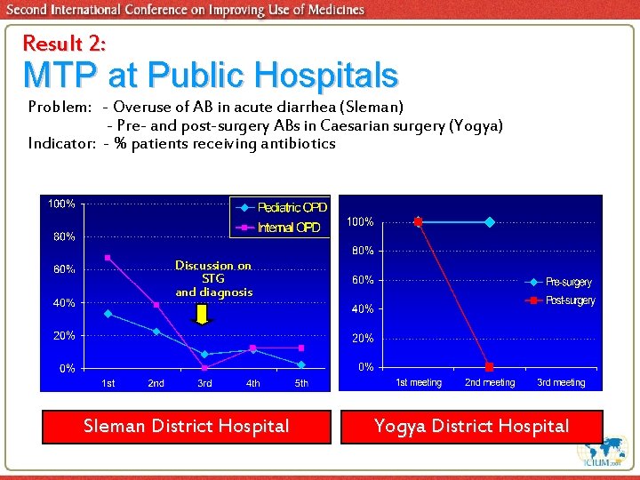 Result 2: MTP at Public Hospitals Problem: - Overuse of AB in acute diarrhea