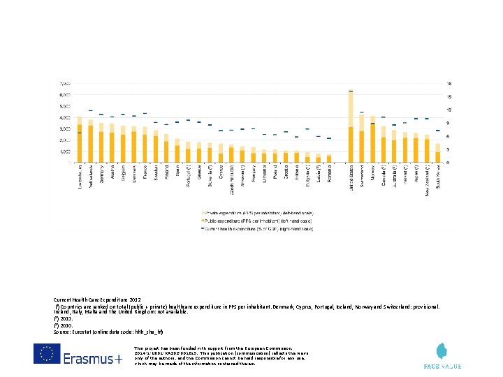 Current Health Care Expenditure 2012 (¹) Countries are ranked on total (public + private)