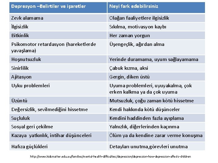 Depresyon –Belirtiler ve işaretler Neyi fark edebilirsiniz Zevk alamama Olağan faaliyetlere ilgisizlik İlgisizlik Sıkılma,