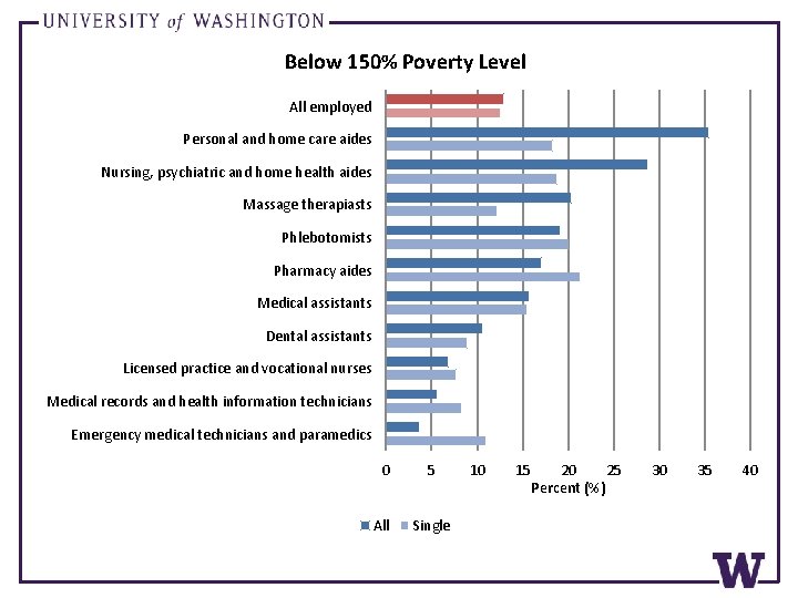 Below 150% Poverty Level All employed Personal and home care aides Nursing, psychiatric and