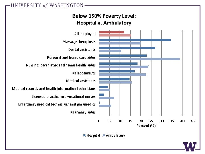 Below 150% Poverty Level: Hospital v. Ambulatory All employed Massage therapiasts Dental assistants Personal