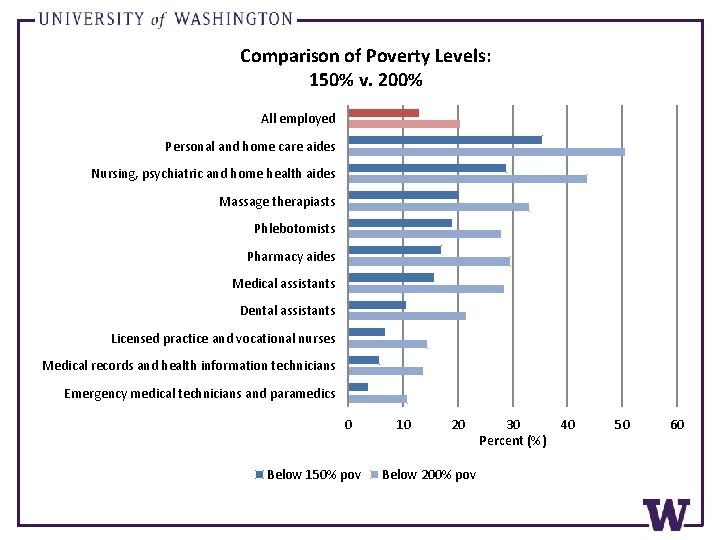 Comparison of Poverty Levels: 150% v. 200% All employed Personal and home care aides