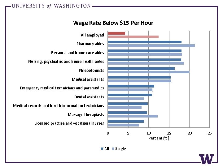 Wage Rate Below $15 Per Hour All employed Pharmacy aides Personal and home care