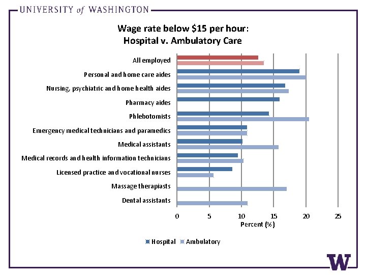 Wage rate below $15 per hour: Hospital v. Ambulatory Care All employed Personal and