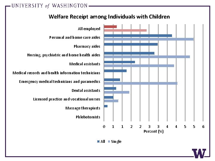 Welfare Receipt among Individuals with Children All employed Personal and home care aides Pharmacy