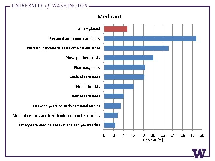 Medicaid All employed Personal and home care aides Nursing, psychiatric and home health aides