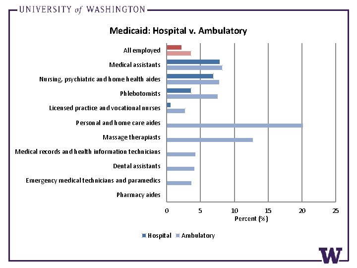 Medicaid: Hospital v. Ambulatory All employed Medical assistants Nursing, psychiatric and home health aides