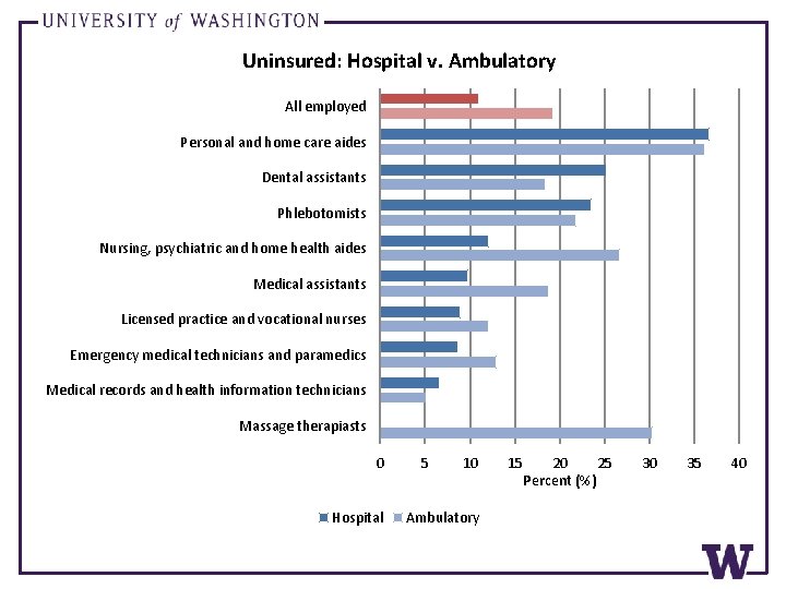 Uninsured: Hospital v. Ambulatory All employed Personal and home care aides Dental assistants Phlebotomists