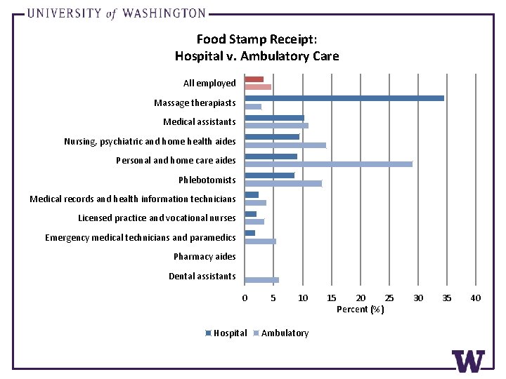 Food Stamp Receipt: Hospital v. Ambulatory Care All employed Massage therapiasts Medical assistants Nursing,