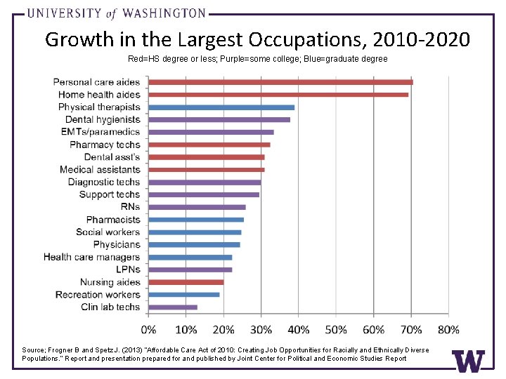 Growth in the Largest Occupations, 2010 -2020 Red=HS degree or less; Purple=some college; Blue=graduate