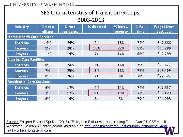 SES Characteristics of Transition Groups, 2003 -2013 Industry % not a citizen Home Health