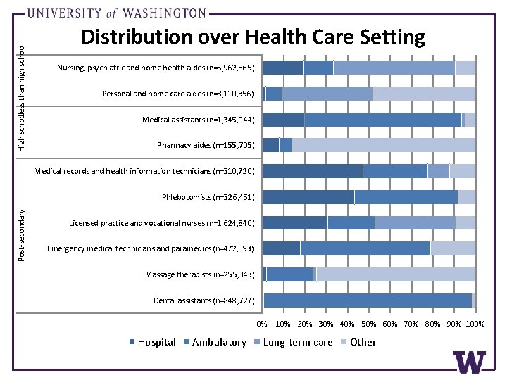 High school Less than high school Distribution over Health Care Setting Nursing, psychiatric and