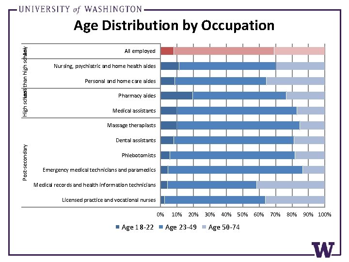 High school Less than high school Any Age Distribution by Occupation All employed Nursing,