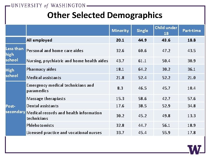 Other Selected Demographics Minority Single 20. 1 44. 9 Child under 18 43. 6