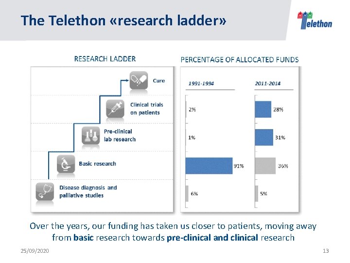 The Telethon «research ladder» Over the years, our funding has taken us closer to