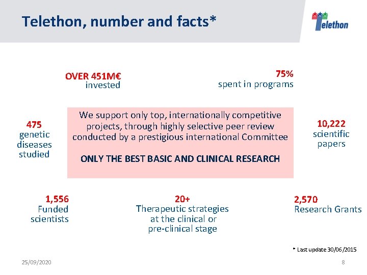 Telethon, number and facts* OVER 451 M€ invested 475 genetic diseases studied 1, 556